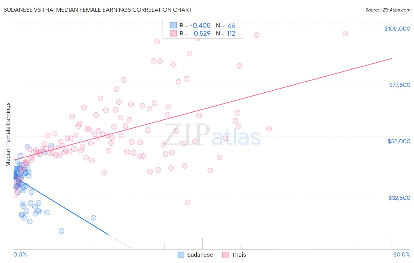 Sudanese vs Thai Median Female Earnings