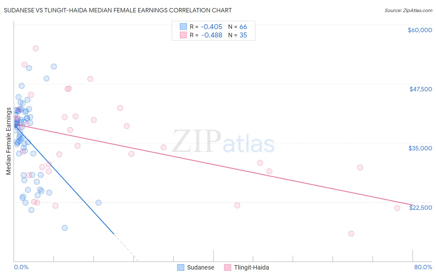 Sudanese vs Tlingit-Haida Median Female Earnings