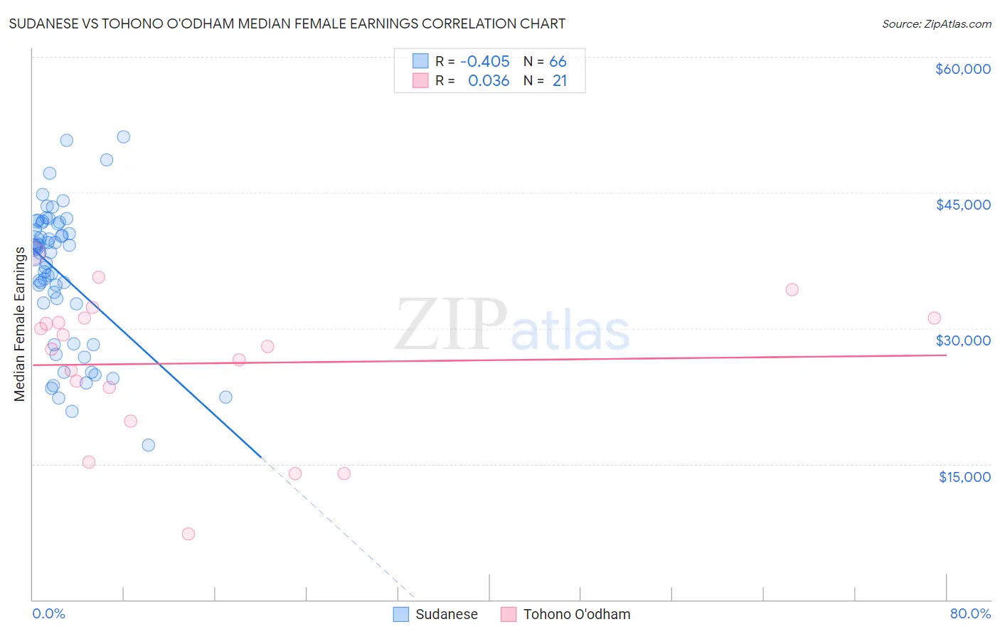 Sudanese vs Tohono O'odham Median Female Earnings