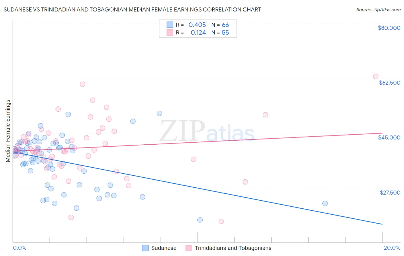 Sudanese vs Trinidadian and Tobagonian Median Female Earnings