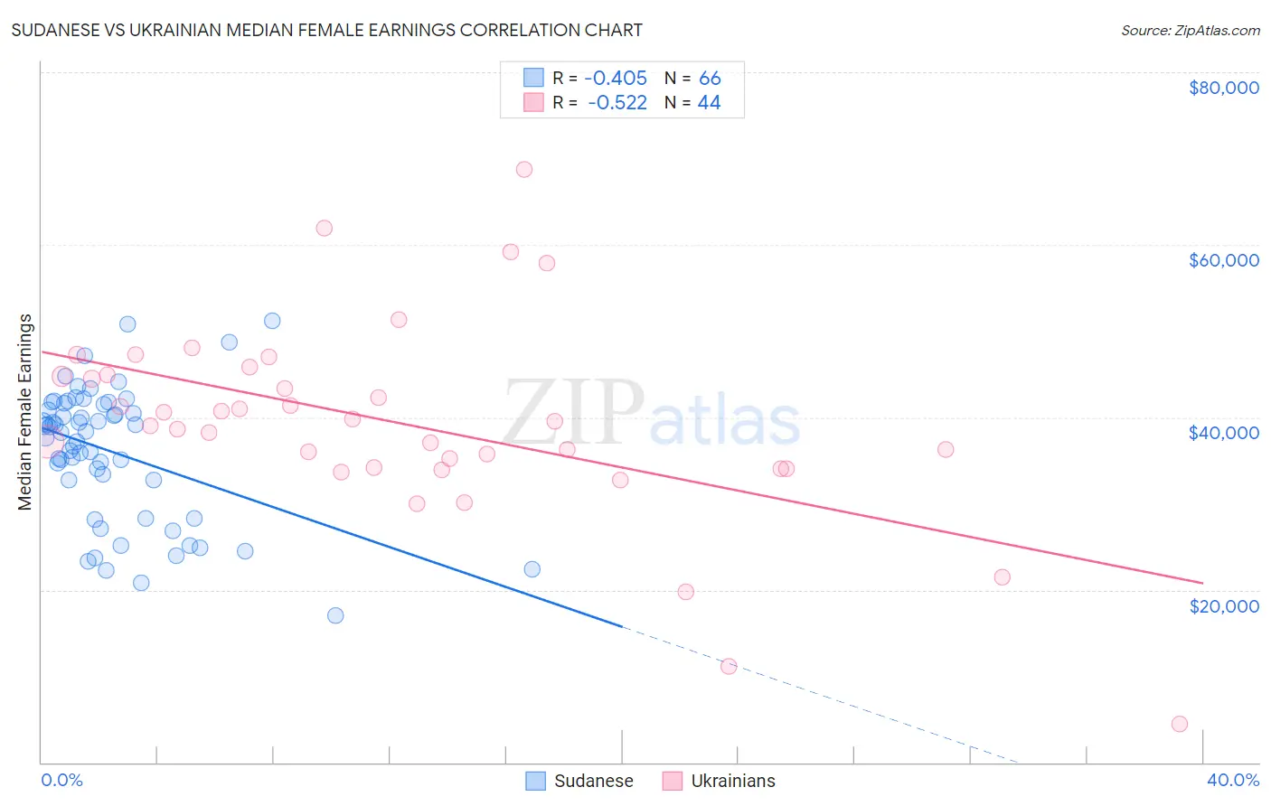 Sudanese vs Ukrainian Median Female Earnings