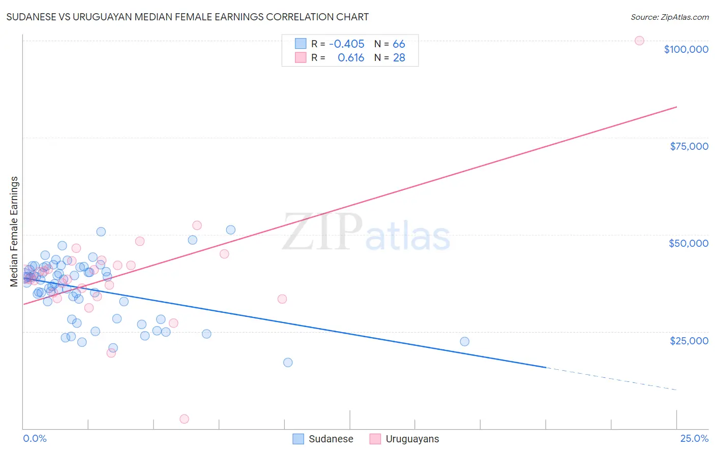 Sudanese vs Uruguayan Median Female Earnings