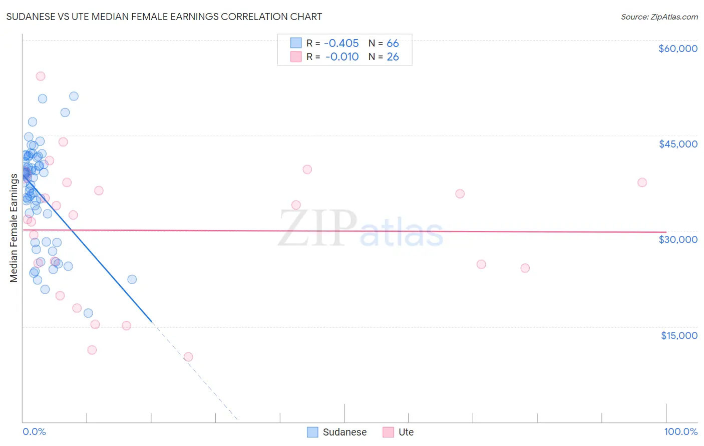 Sudanese vs Ute Median Female Earnings