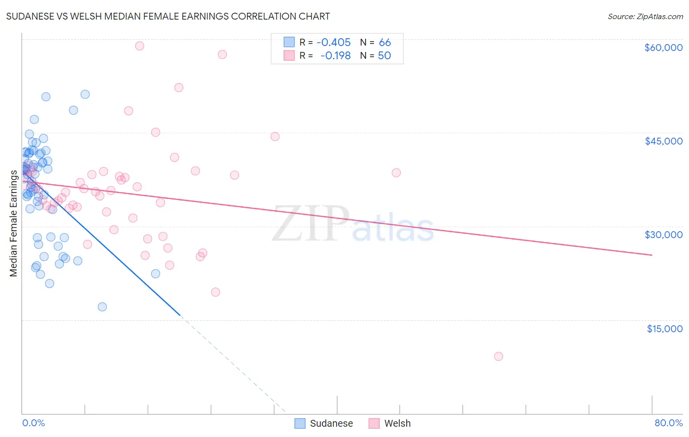 Sudanese vs Welsh Median Female Earnings