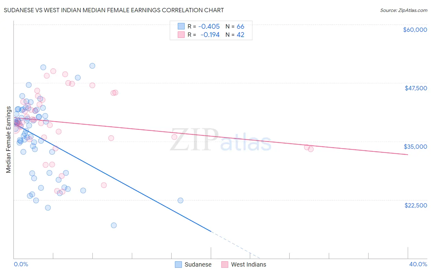 Sudanese vs West Indian Median Female Earnings