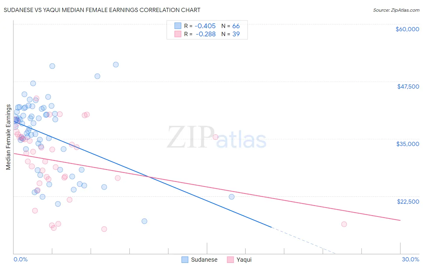 Sudanese vs Yaqui Median Female Earnings