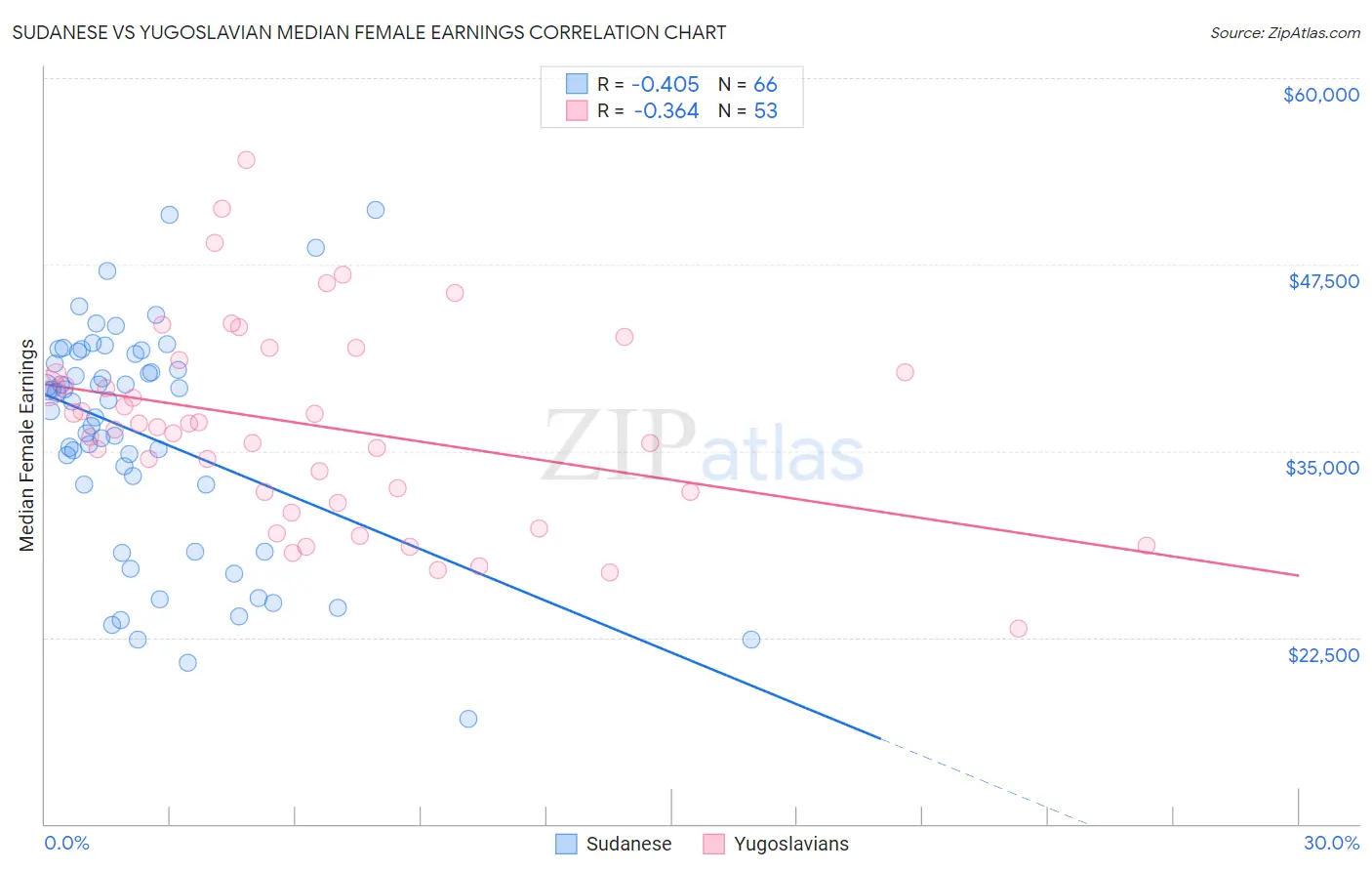 Sudanese vs Yugoslavian Median Female Earnings