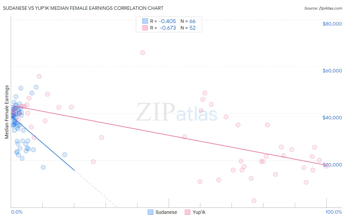 Sudanese vs Yup'ik Median Female Earnings