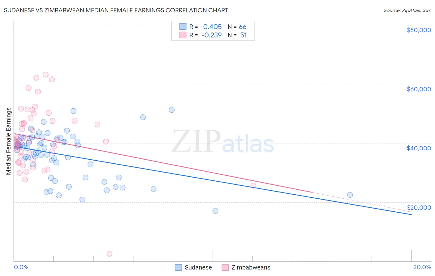 Sudanese vs Zimbabwean Median Female Earnings