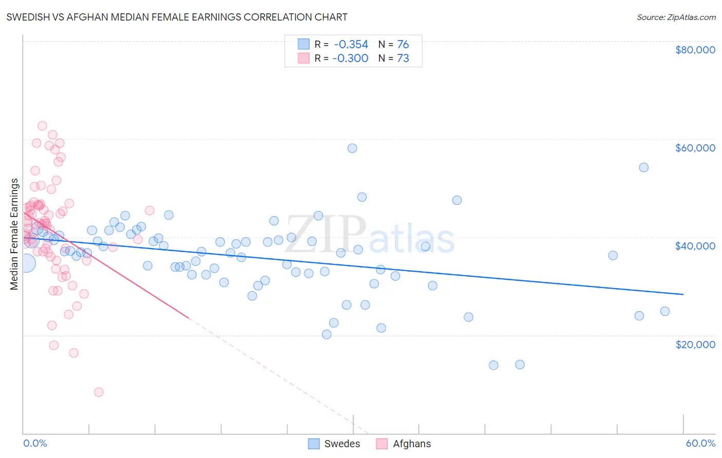 Swedish vs Afghan Median Female Earnings