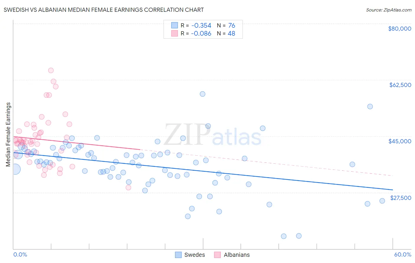 Swedish vs Albanian Median Female Earnings