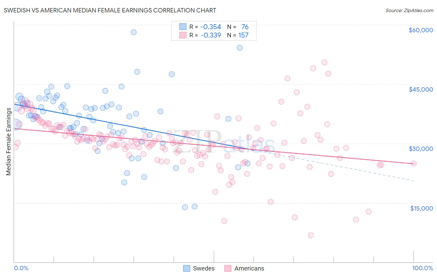 Swedish vs American Median Female Earnings