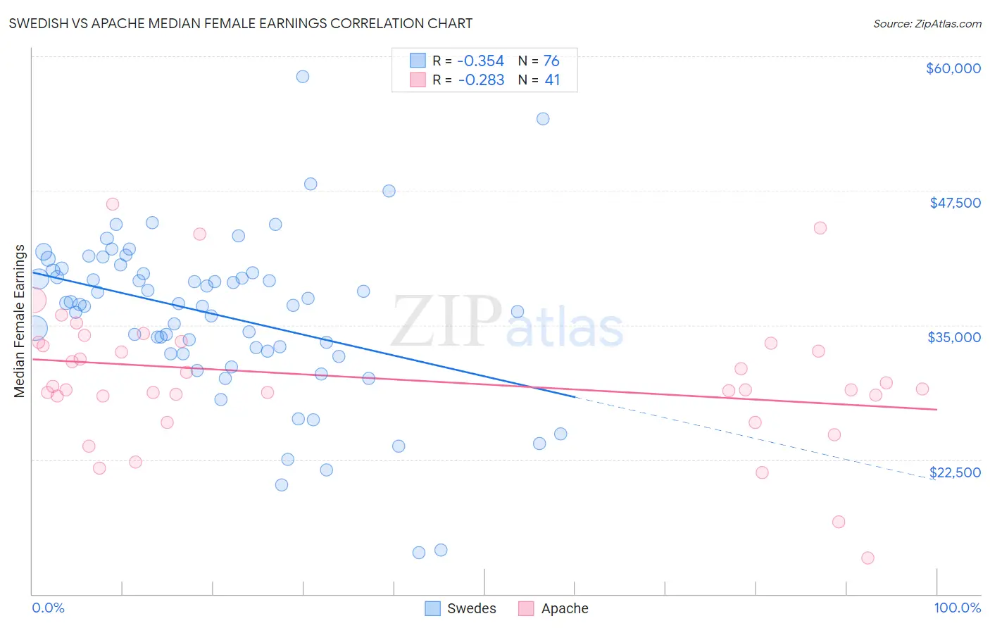 Swedish vs Apache Median Female Earnings