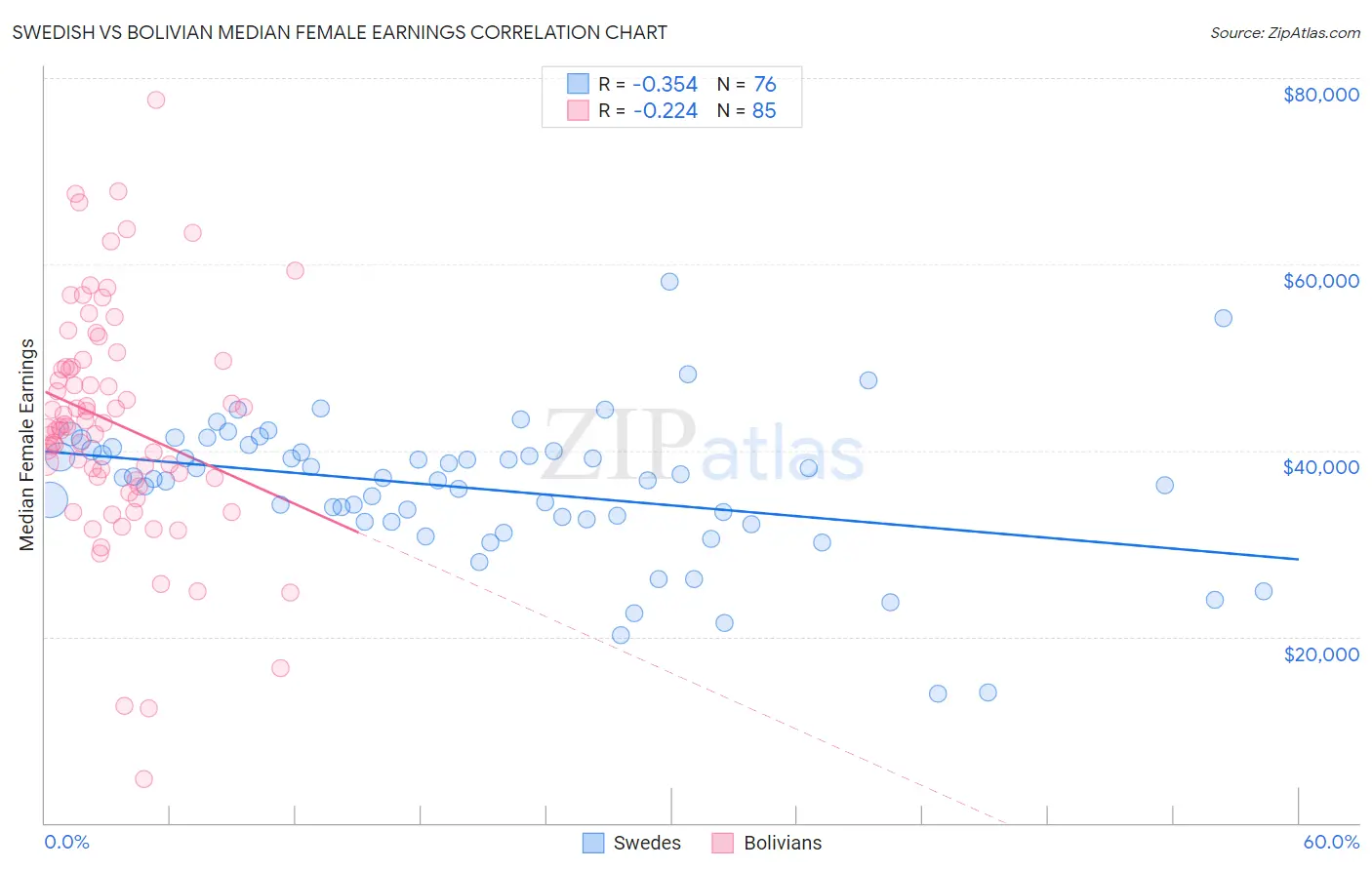 Swedish vs Bolivian Median Female Earnings