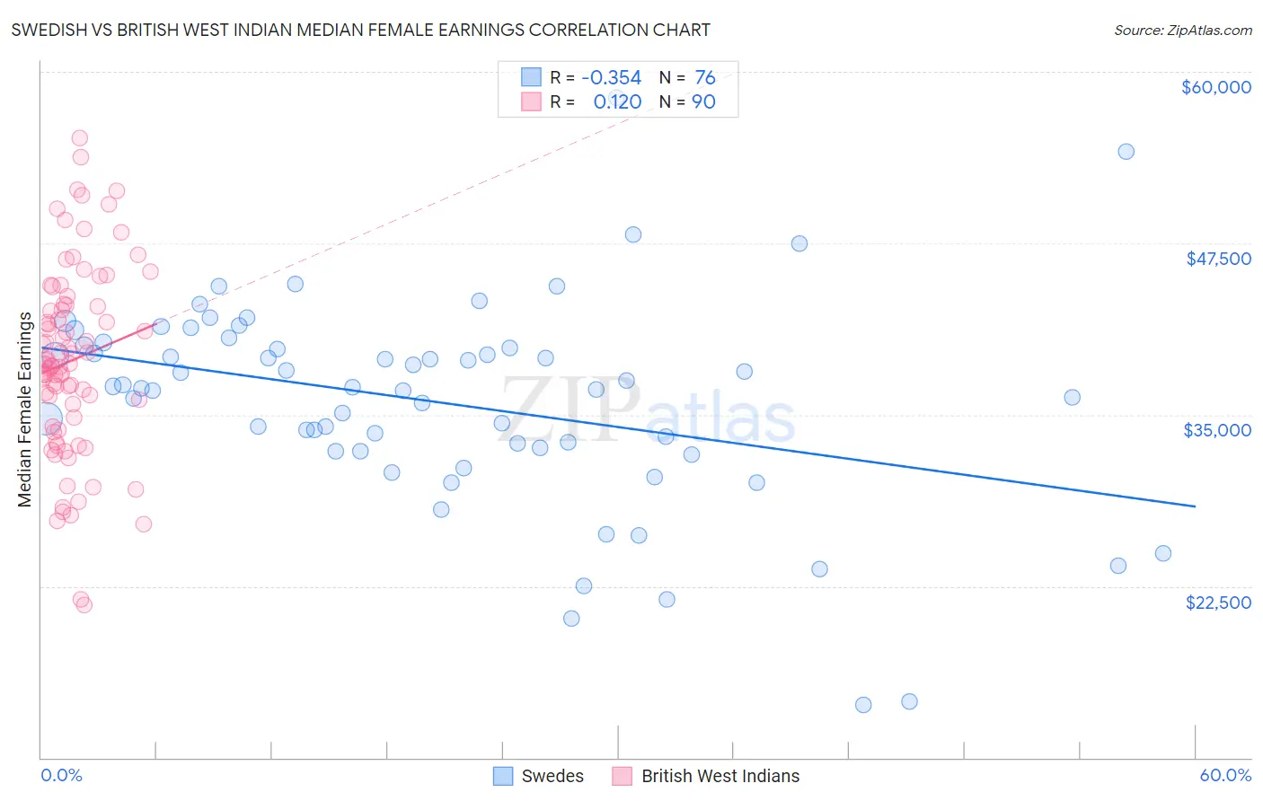 Swedish vs British West Indian Median Female Earnings