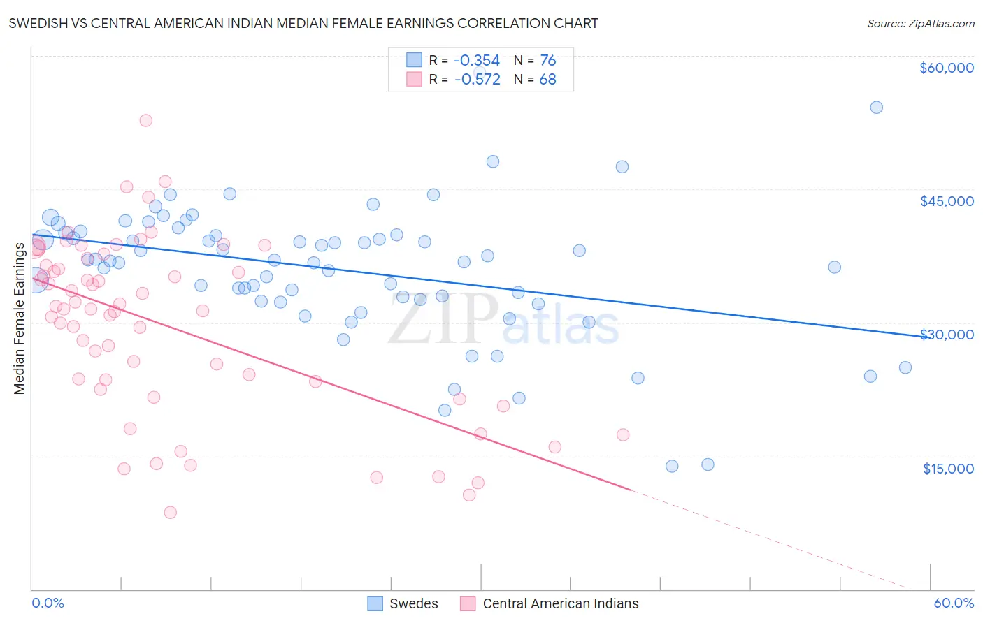 Swedish vs Central American Indian Median Female Earnings
