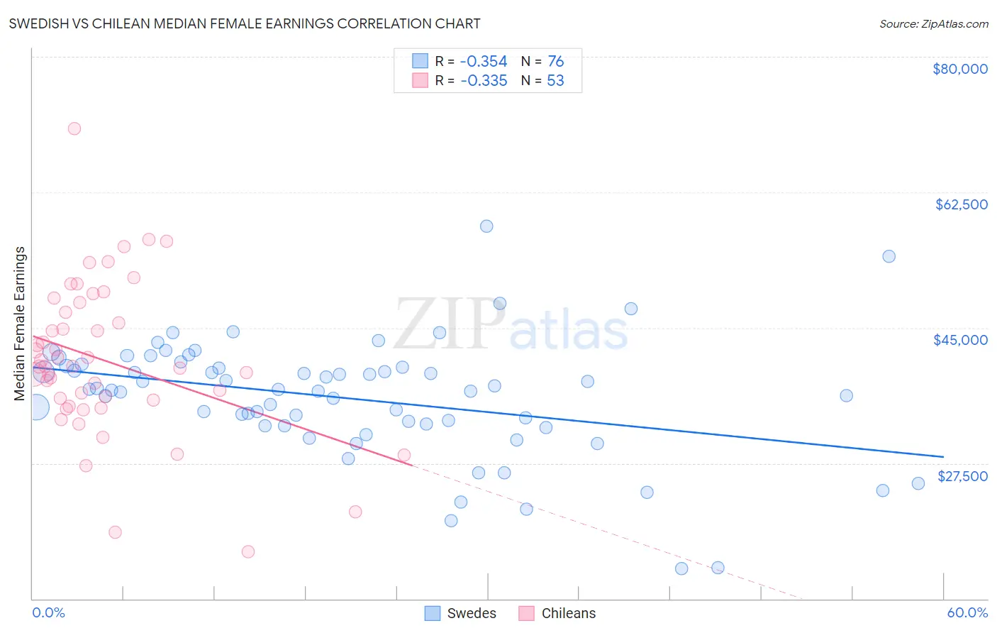 Swedish vs Chilean Median Female Earnings