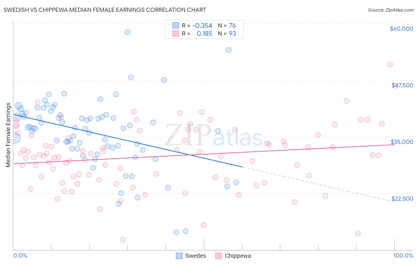Swedish vs Chippewa Median Female Earnings