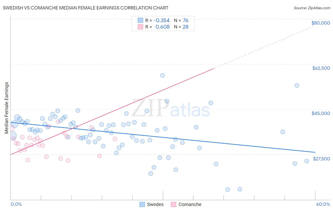 Swedish vs Comanche Median Female Earnings