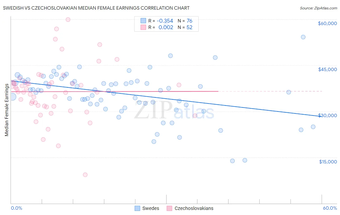 Swedish vs Czechoslovakian Median Female Earnings