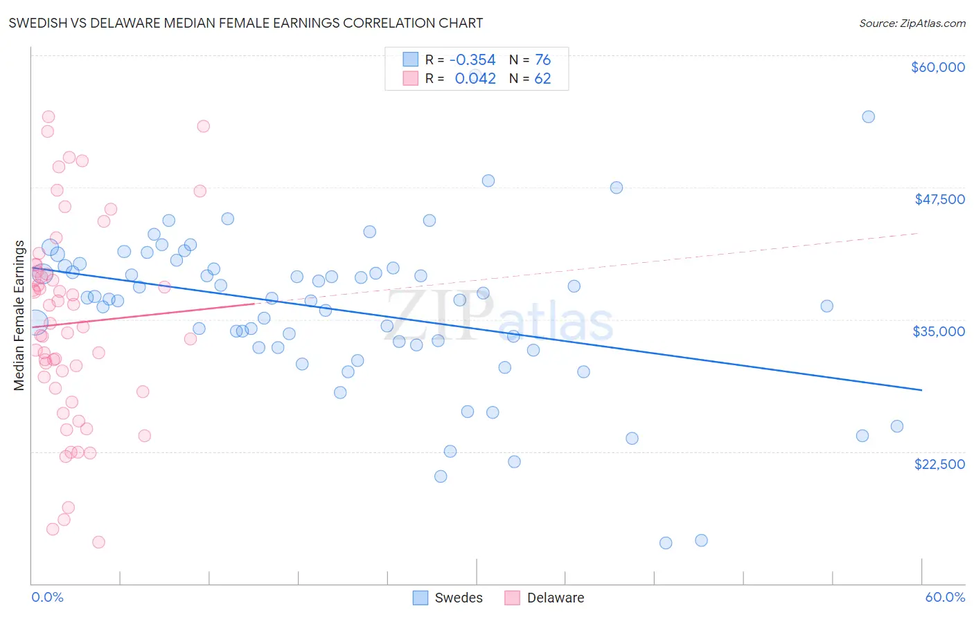 Swedish vs Delaware Median Female Earnings