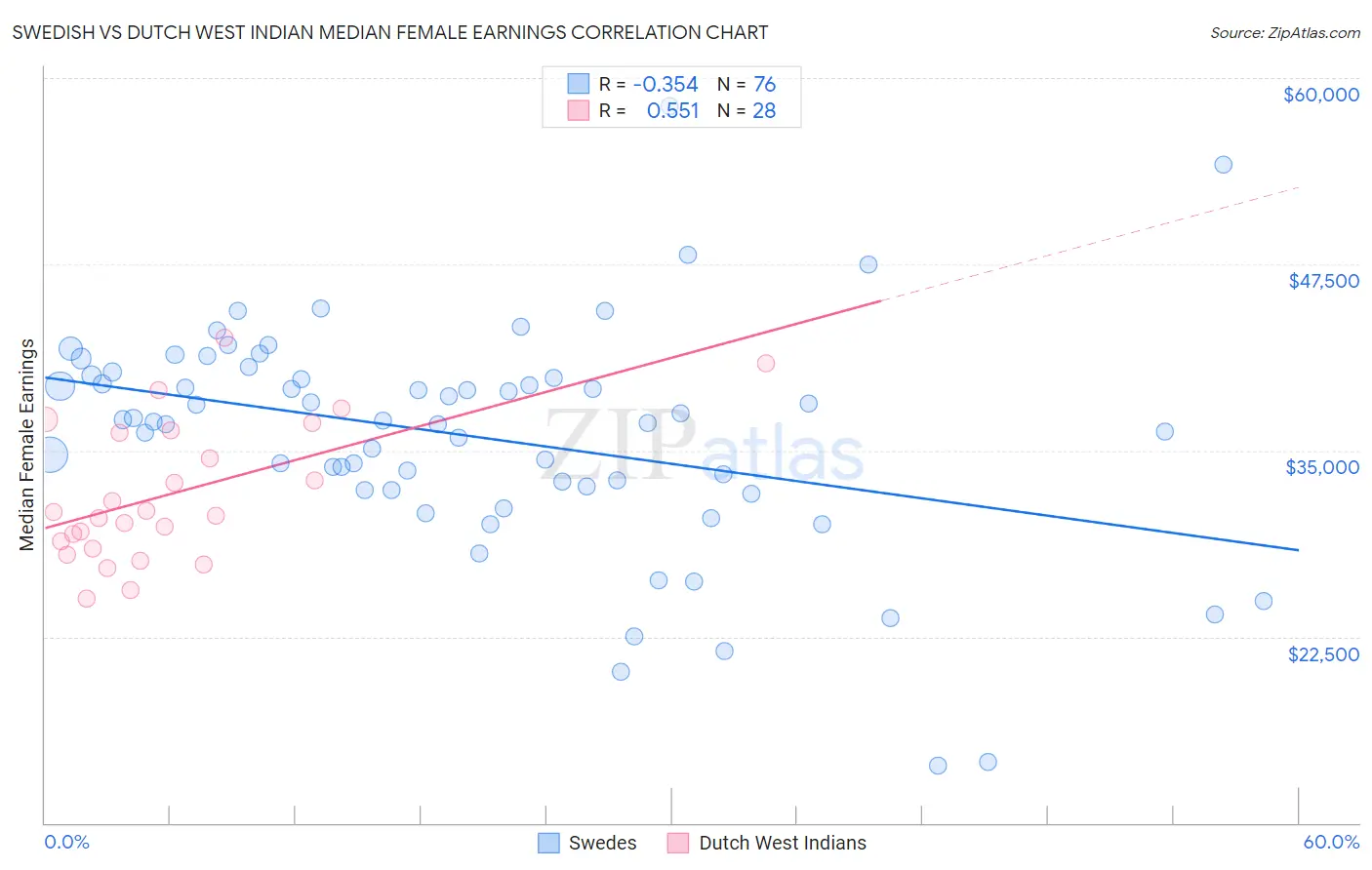 Swedish vs Dutch West Indian Median Female Earnings