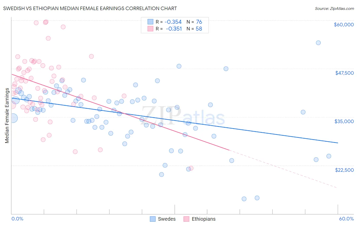 Swedish vs Ethiopian Median Female Earnings