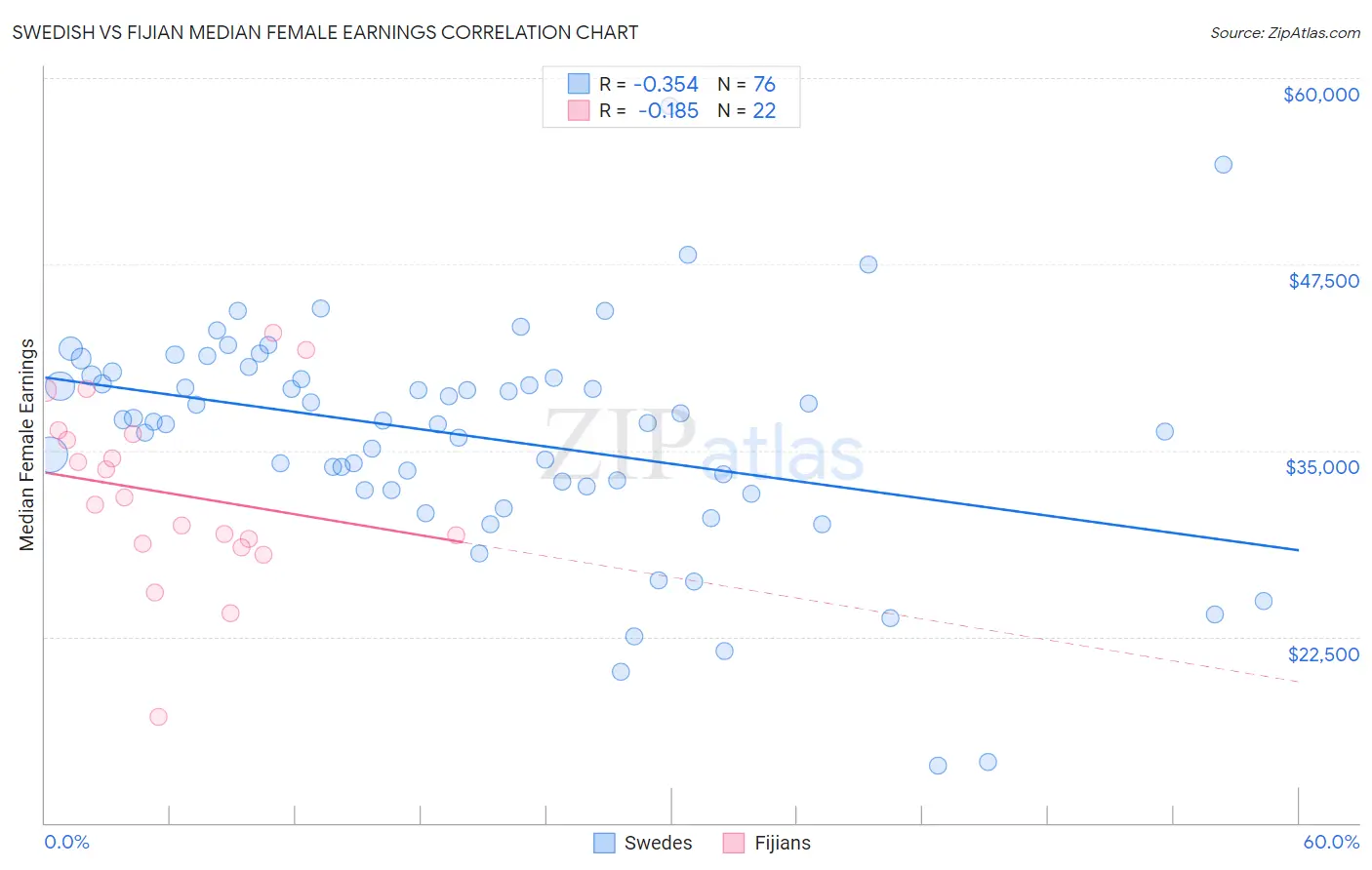 Swedish vs Fijian Median Female Earnings