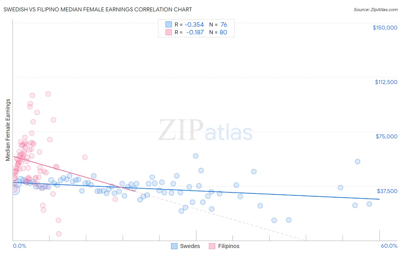 Swedish vs Filipino Median Female Earnings
