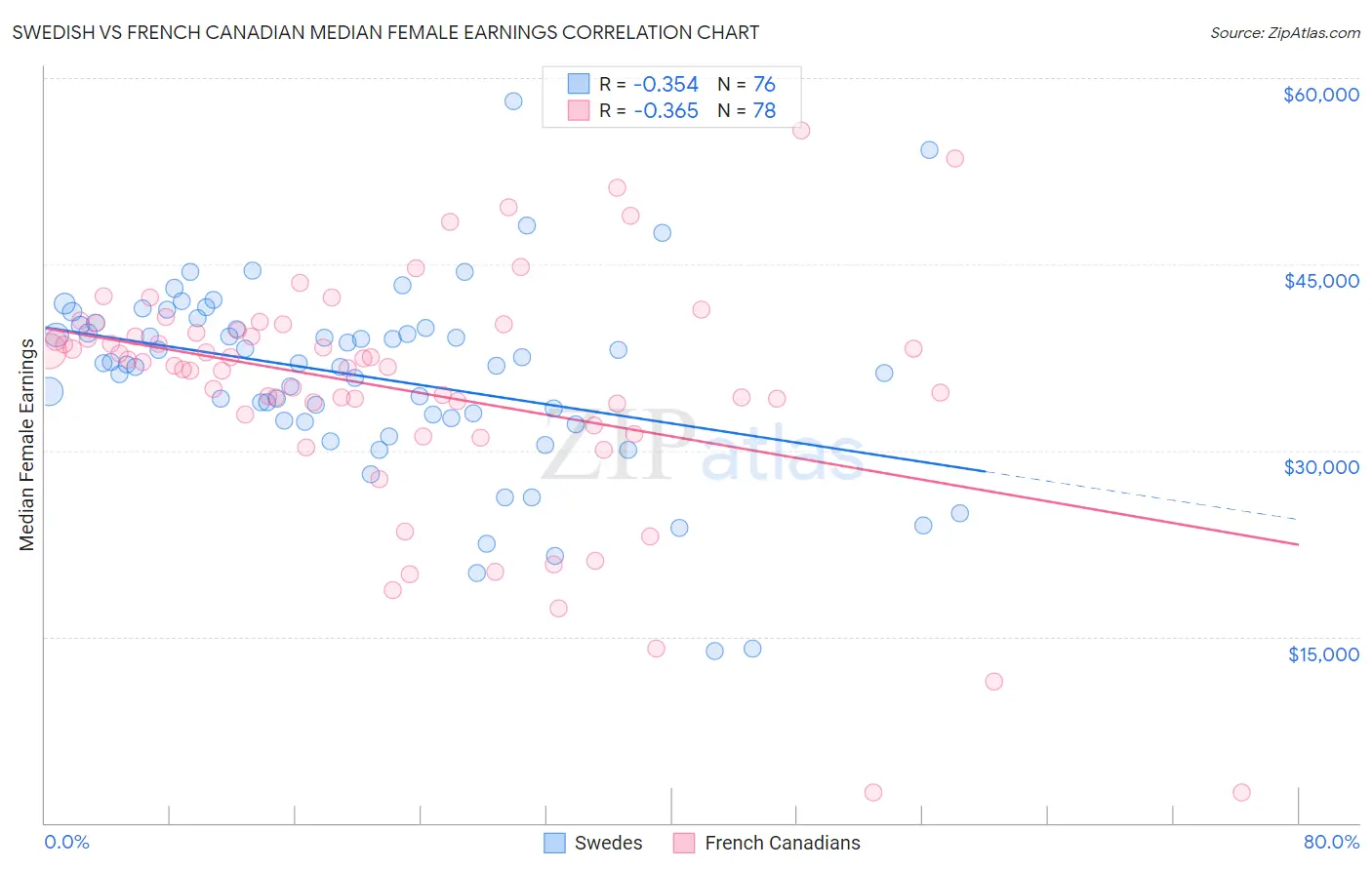 Swedish vs French Canadian Median Female Earnings