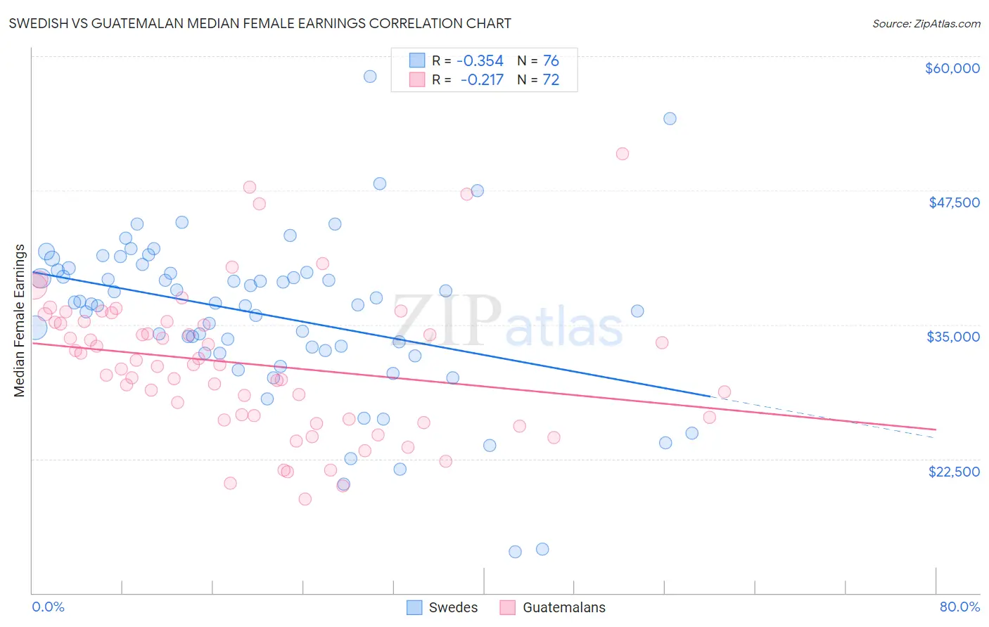 Swedish vs Guatemalan Median Female Earnings