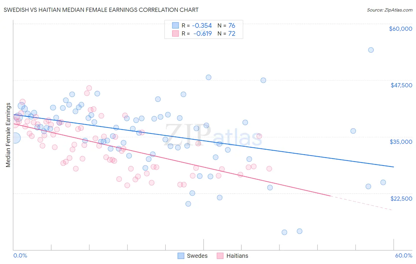 Swedish vs Haitian Median Female Earnings
