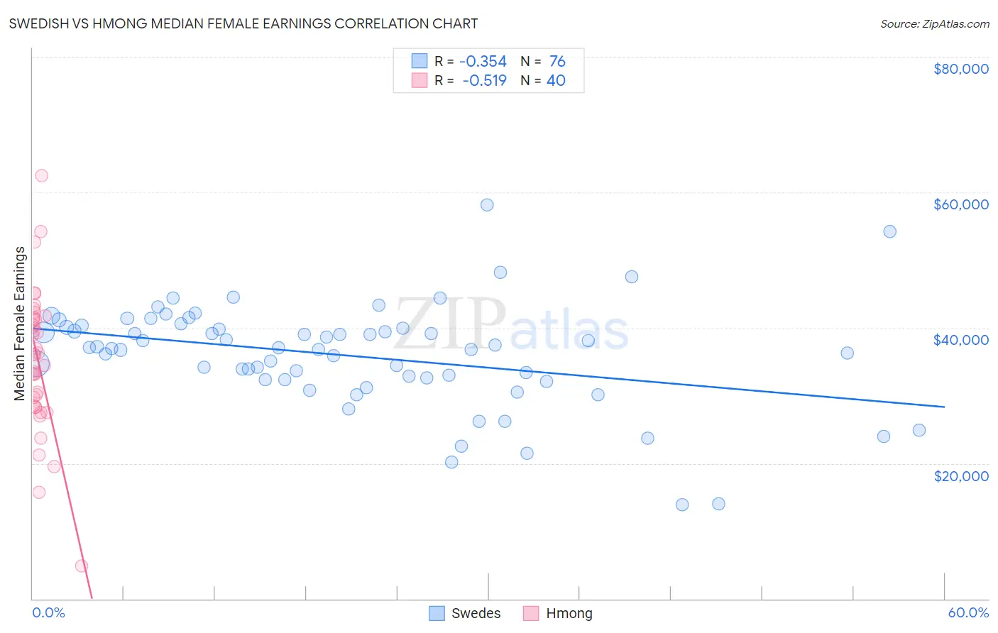 Swedish vs Hmong Median Female Earnings