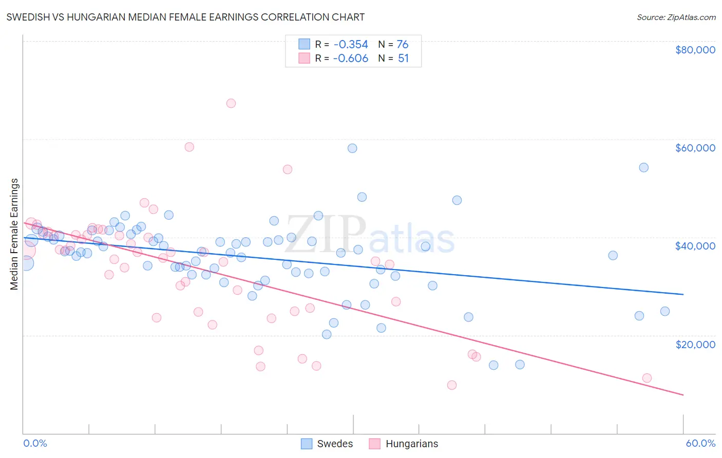 Swedish vs Hungarian Median Female Earnings