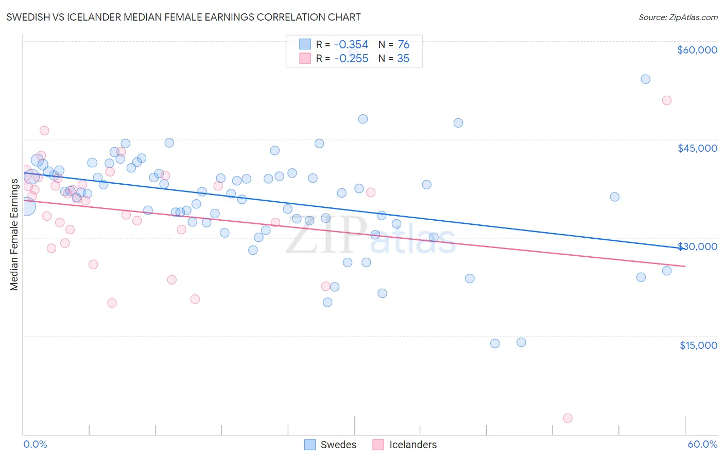 Swedish vs Icelander Median Female Earnings