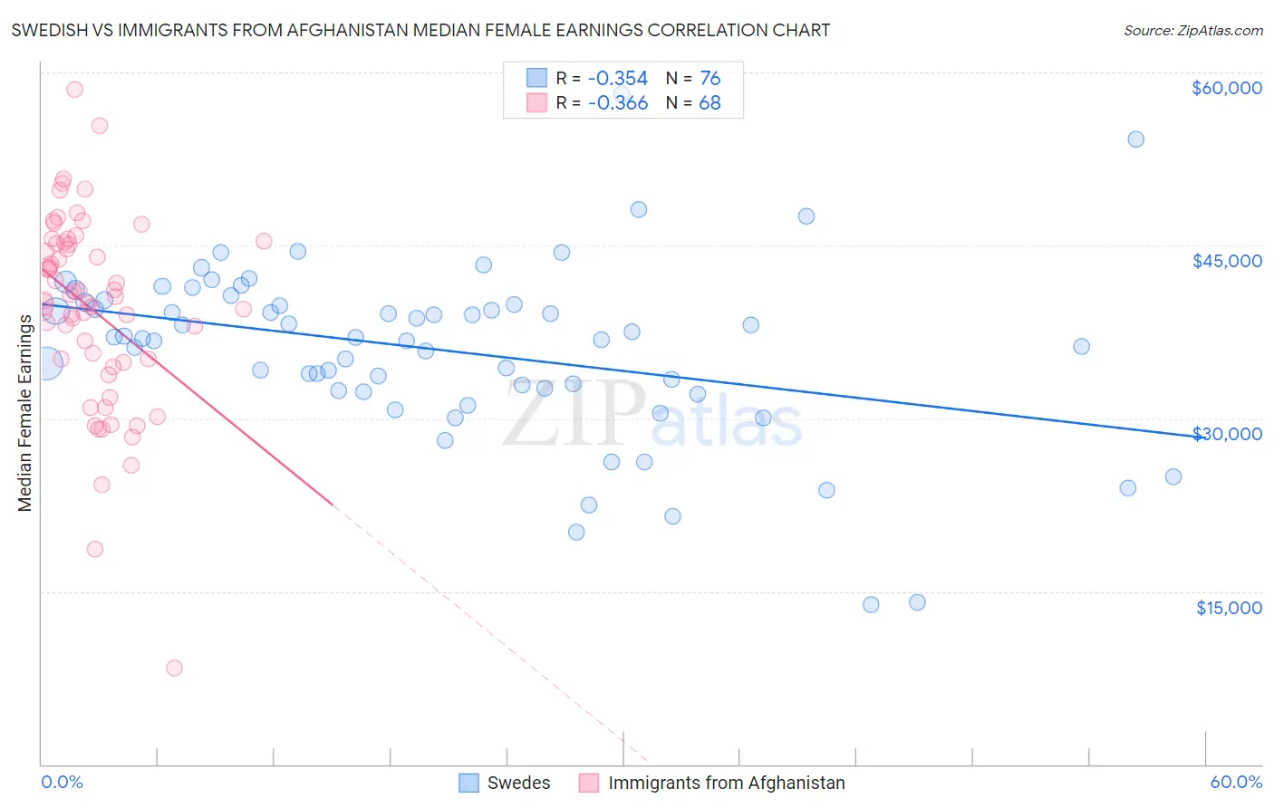 Swedish vs Immigrants from Afghanistan Median Female Earnings