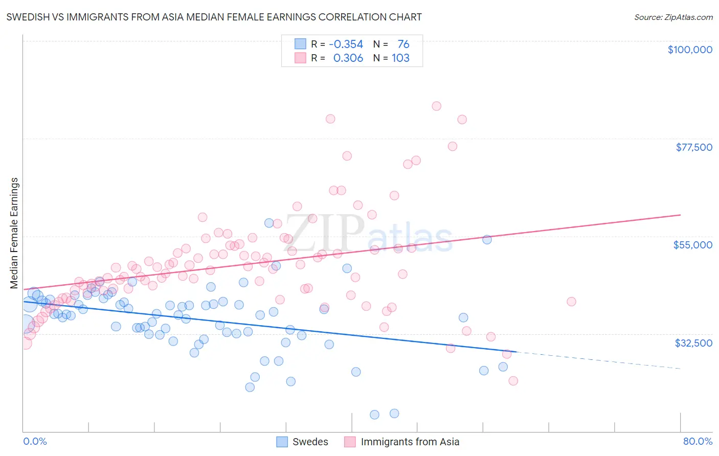 Swedish vs Immigrants from Asia Median Female Earnings