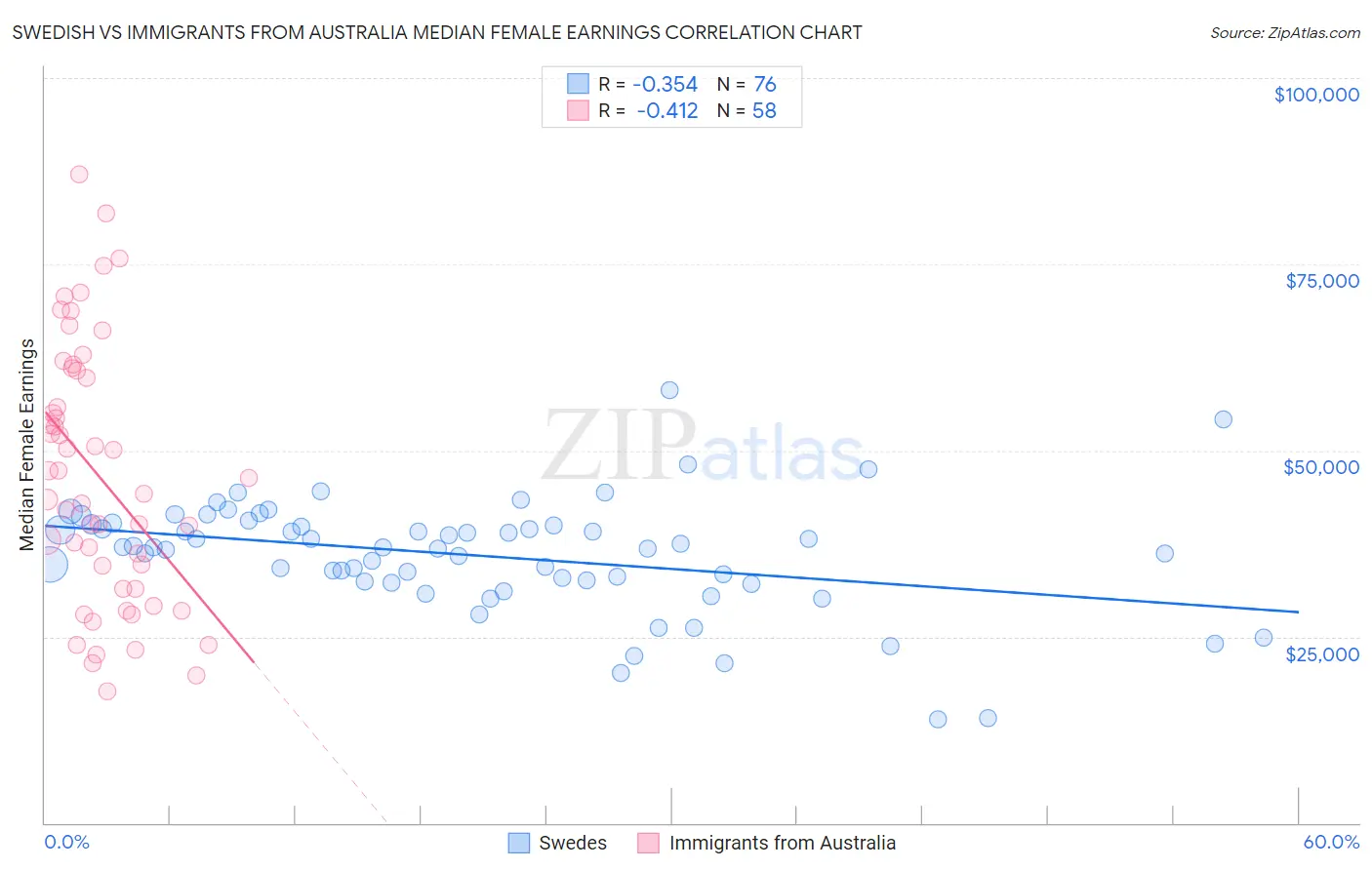 Swedish vs Immigrants from Australia Median Female Earnings