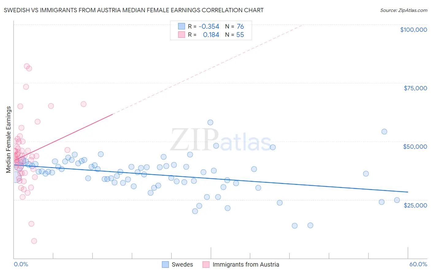 Swedish vs Immigrants from Austria Median Female Earnings