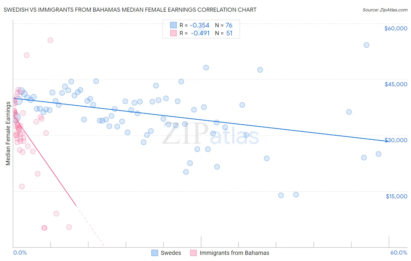 Swedish vs Immigrants from Bahamas Median Female Earnings