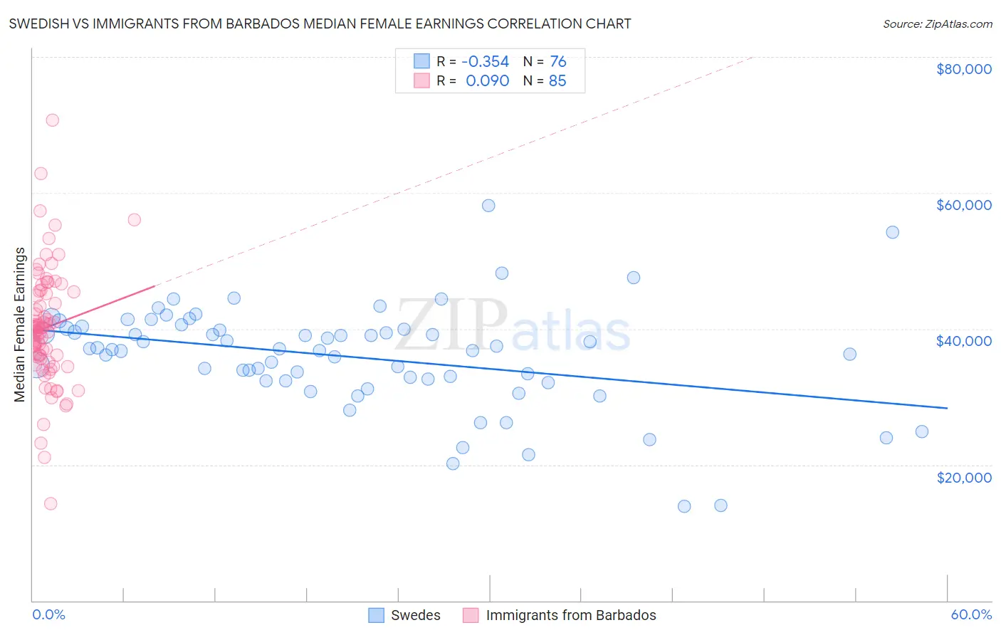 Swedish vs Immigrants from Barbados Median Female Earnings