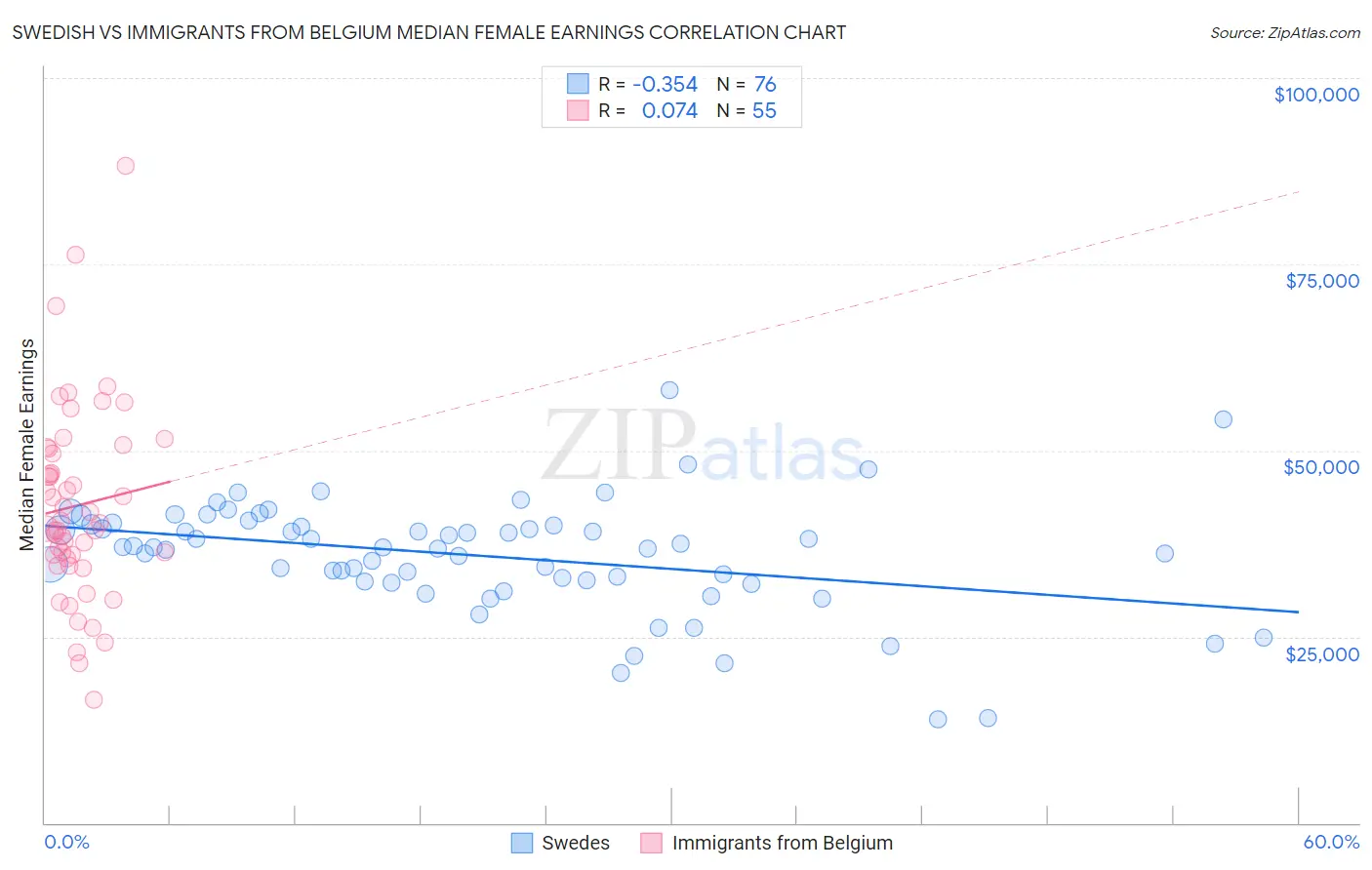 Swedish vs Immigrants from Belgium Median Female Earnings