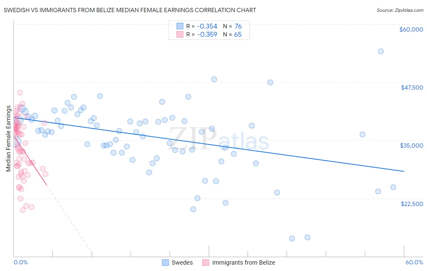 Swedish vs Immigrants from Belize Median Female Earnings
