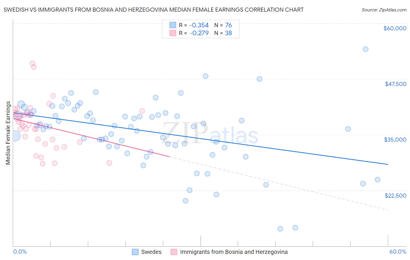 Swedish vs Immigrants from Bosnia and Herzegovina Median Female Earnings