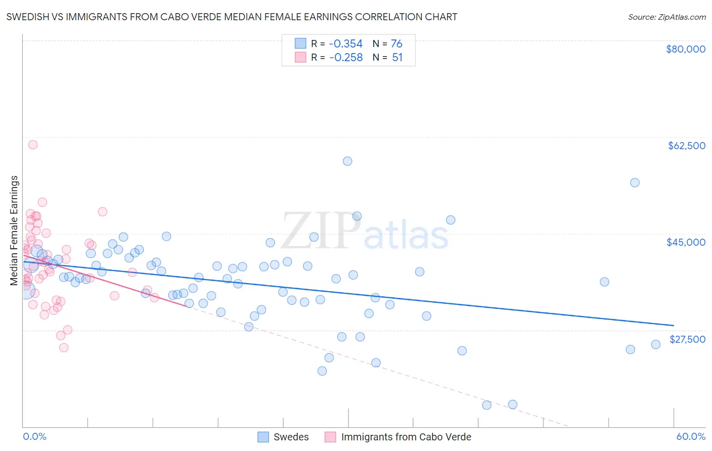 Swedish vs Immigrants from Cabo Verde Median Female Earnings