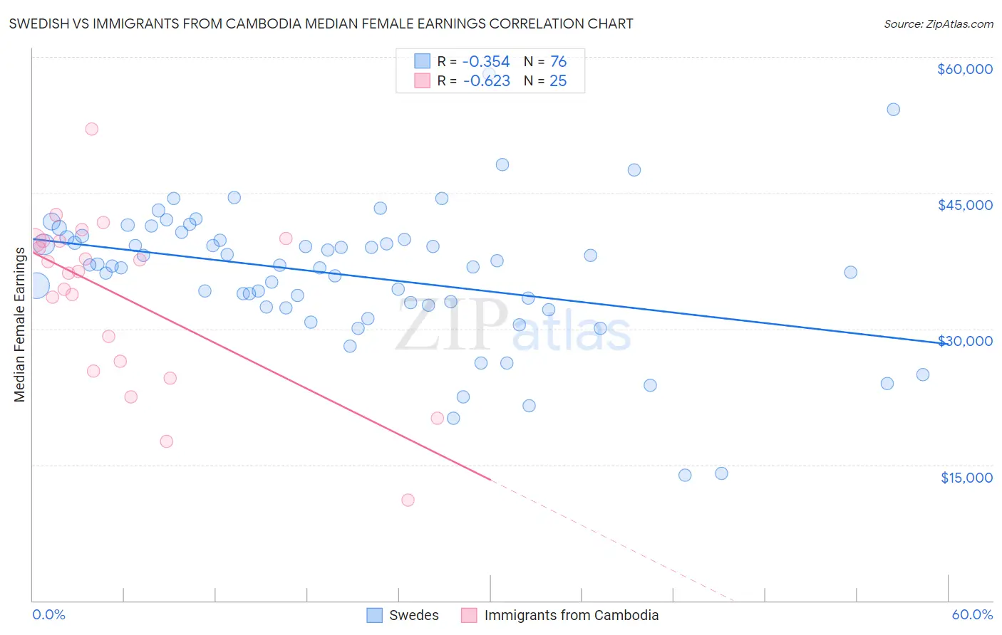 Swedish vs Immigrants from Cambodia Median Female Earnings
