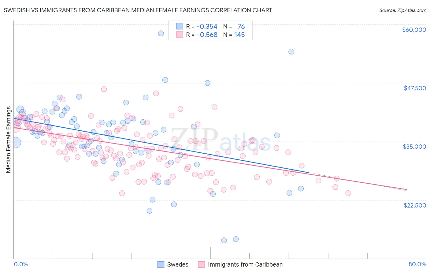 Swedish vs Immigrants from Caribbean Median Female Earnings