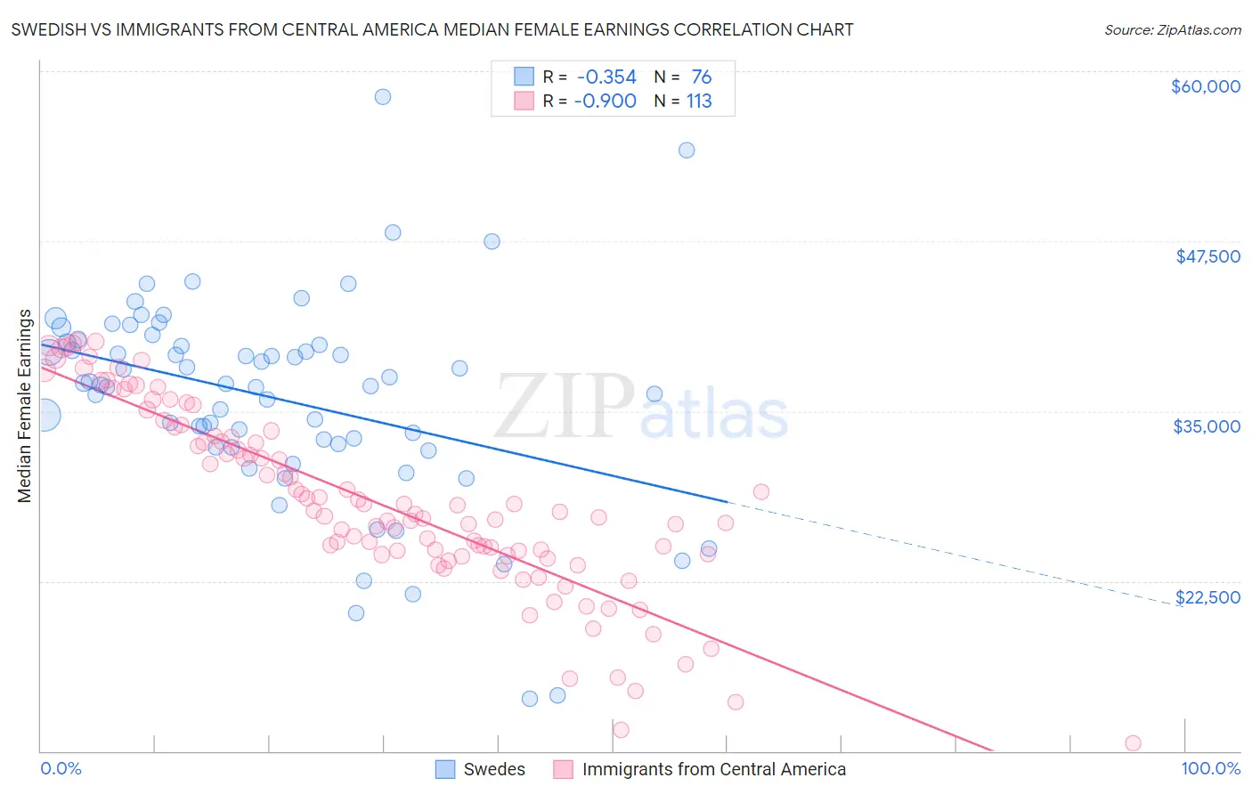 Swedish vs Immigrants from Central America Median Female Earnings