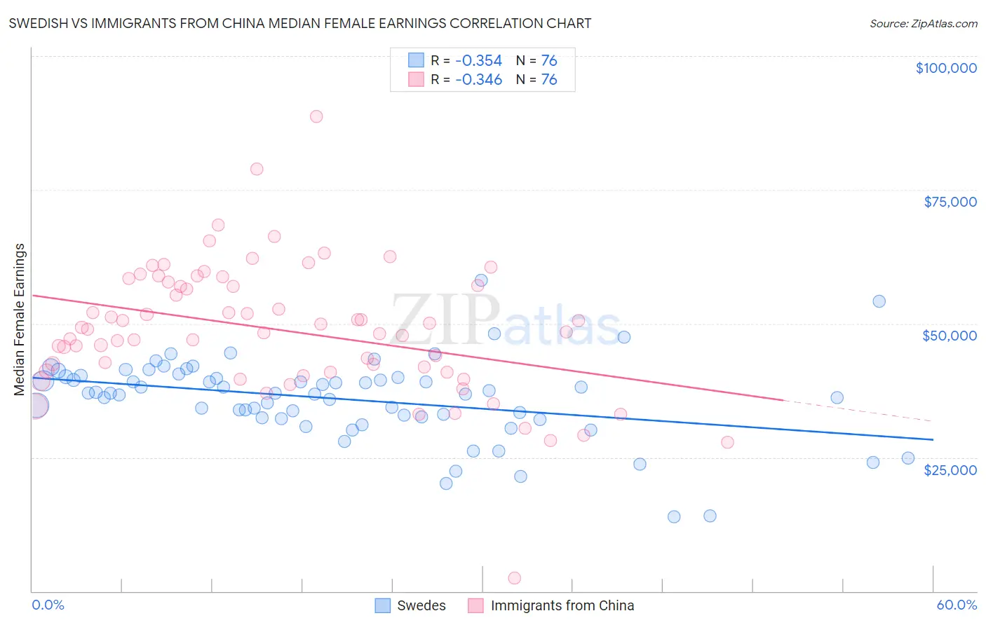 Swedish vs Immigrants from China Median Female Earnings