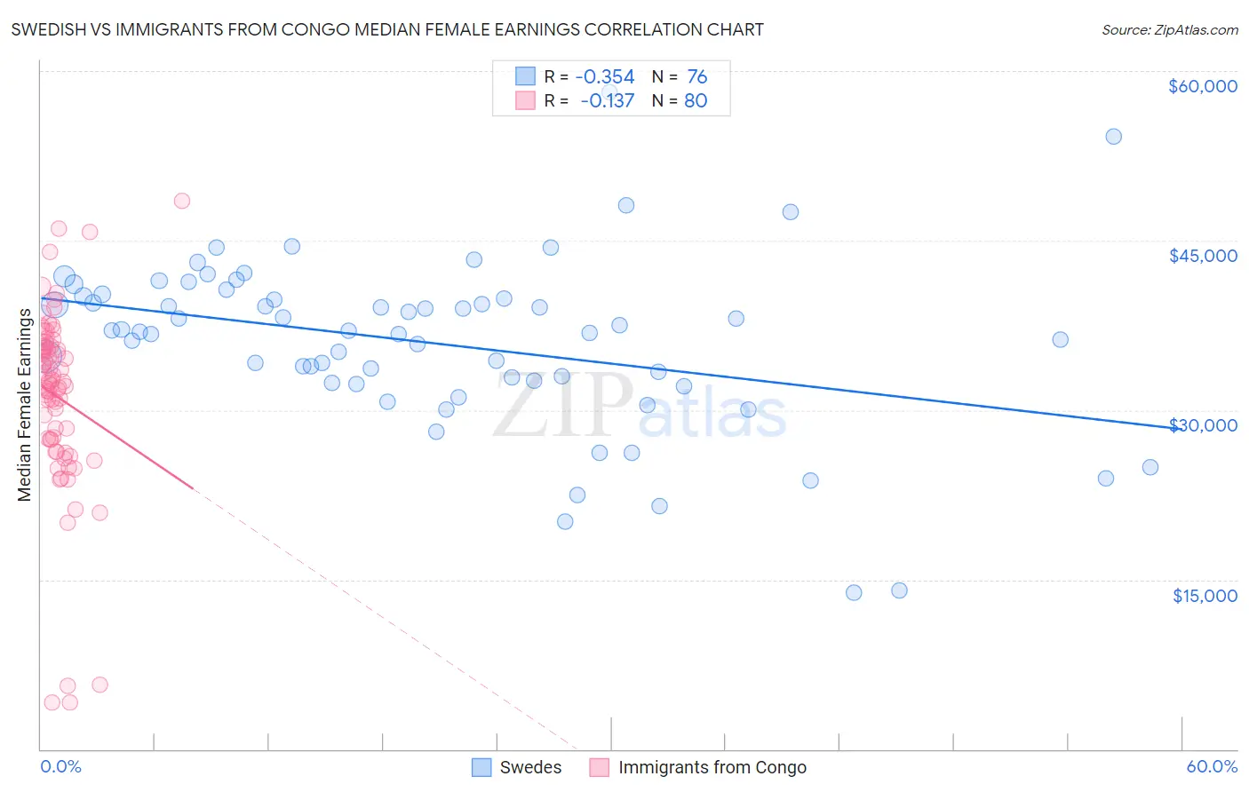 Swedish vs Immigrants from Congo Median Female Earnings